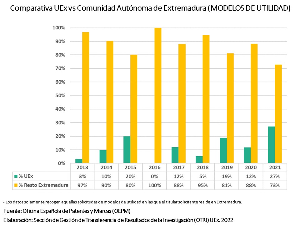 Comparativa UEx-Extremadura MODELOS UTILIDAD