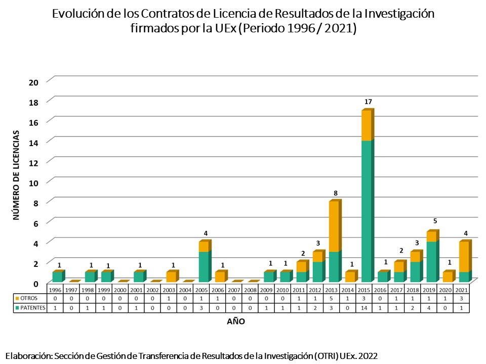 Evolución de las Licencias de Patentes