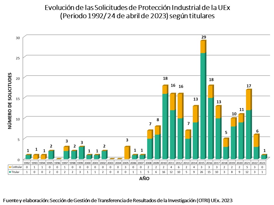 Evolución de las solicitudes de protección