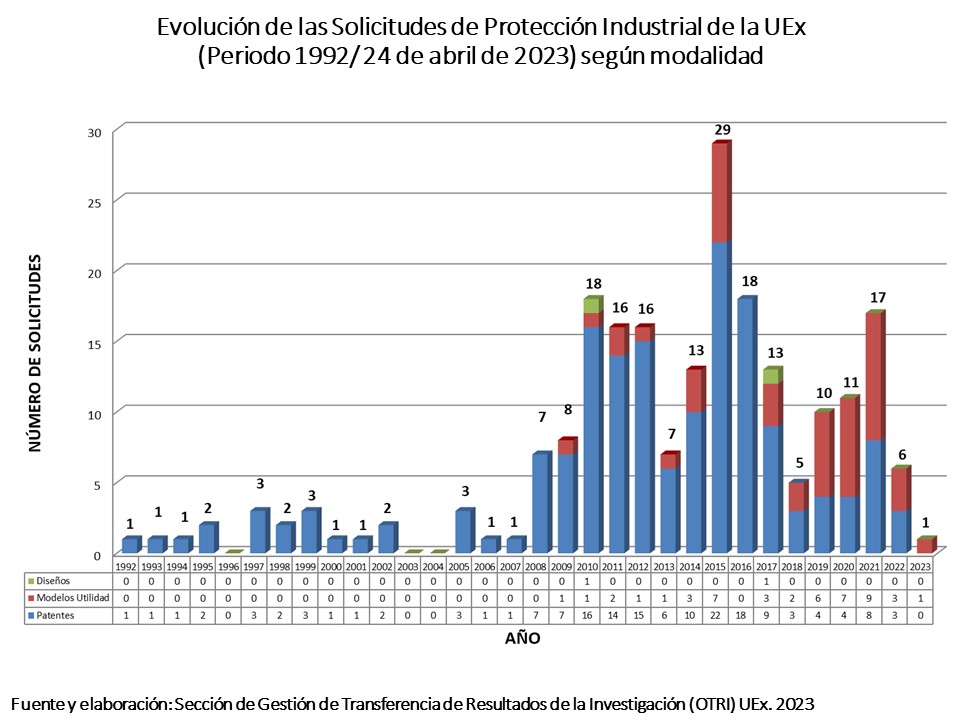 evolucion_patentes_MODALIDAD