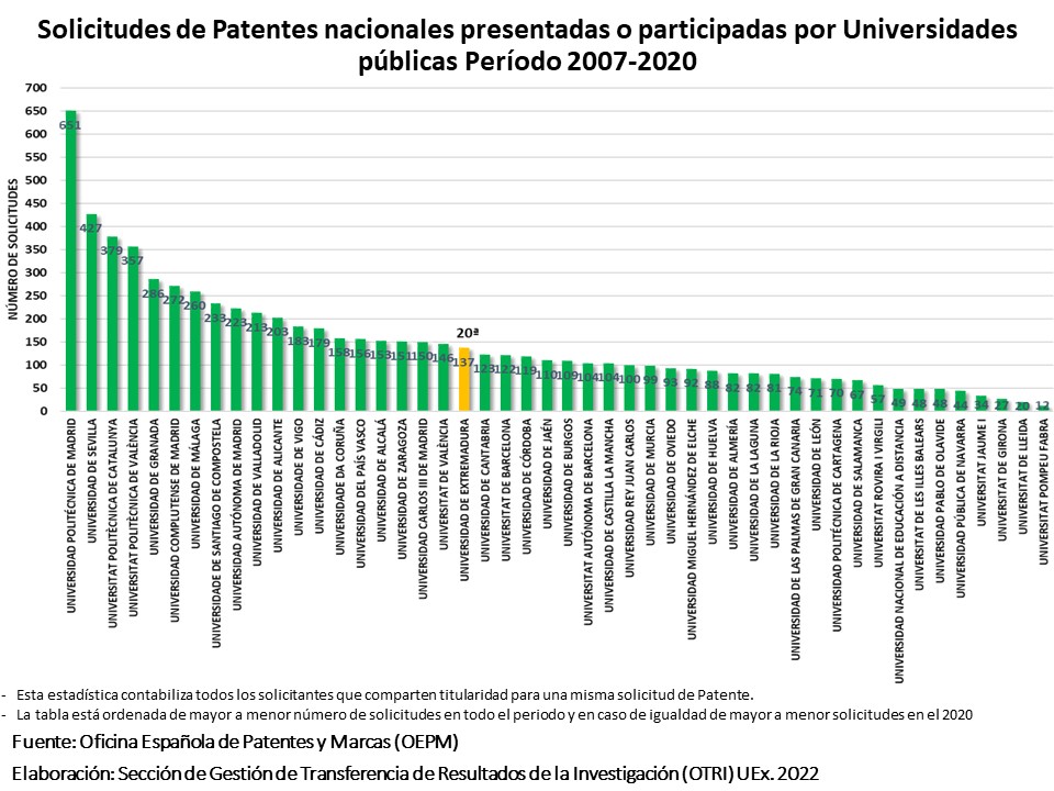 UEx-Univesidades 2007-2020